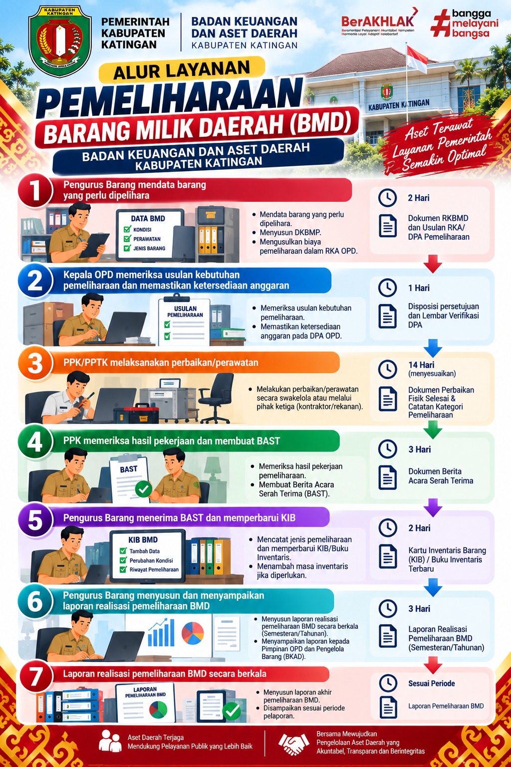 Alur Layanan Pemeliharaan Barang Milik Daerah (BMD)