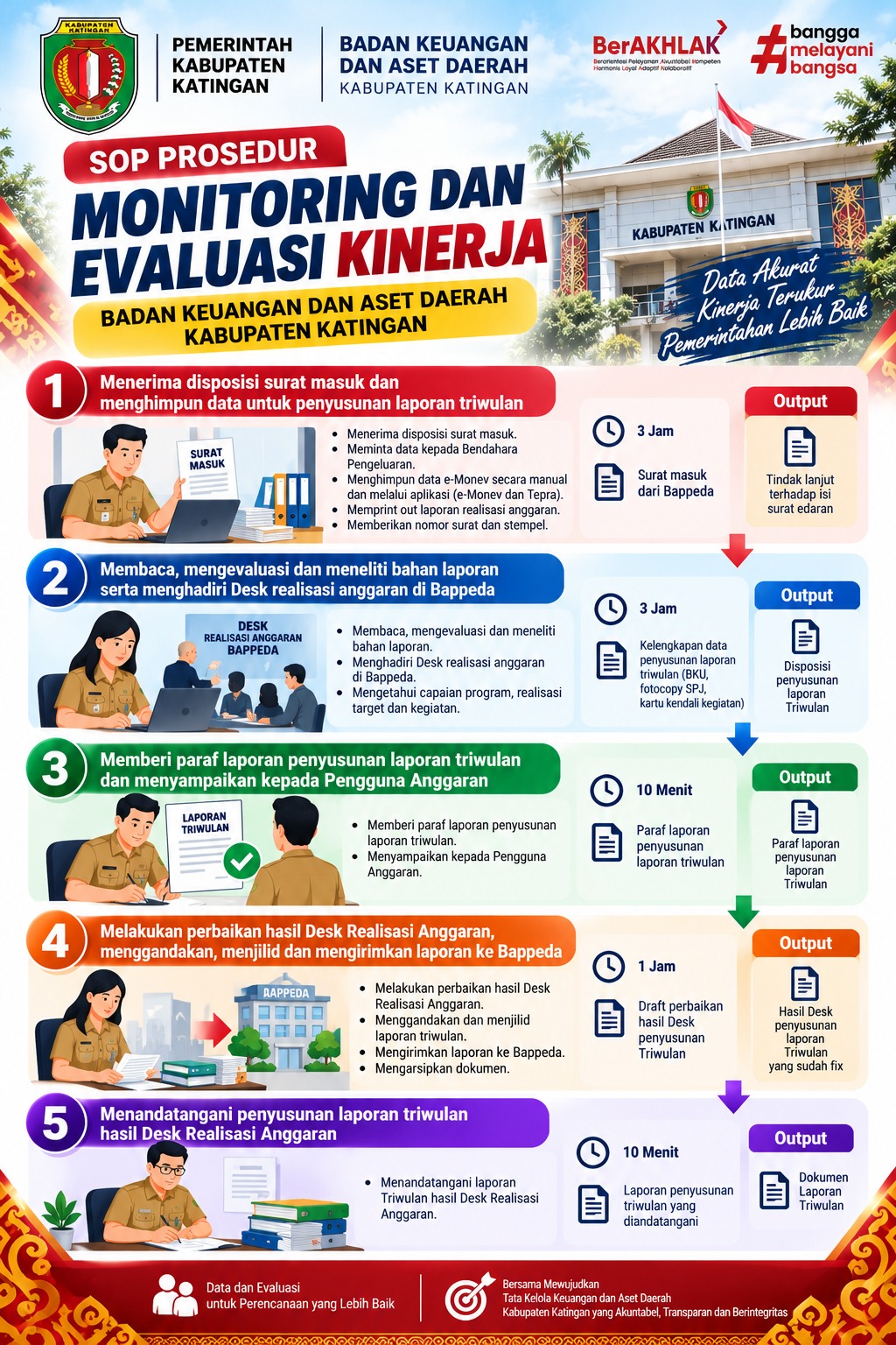 SOP Prosedur Monitoring dan Evalusi Kinerja