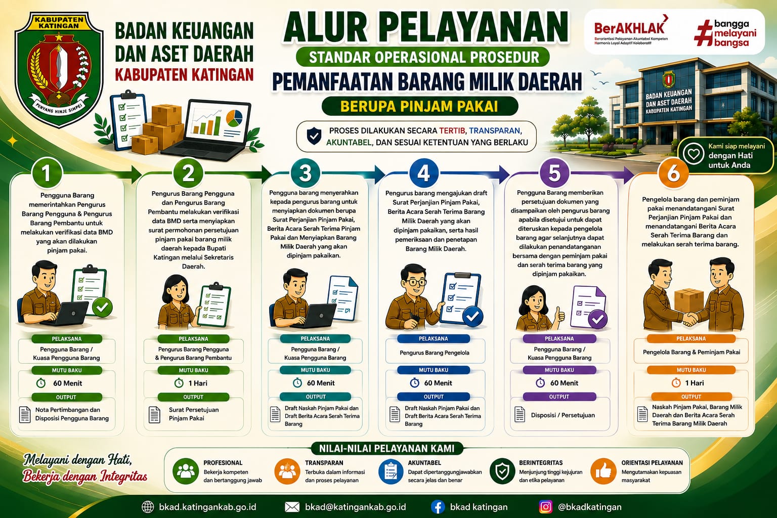 Alur Pelayanan SOP Pemanfaatan BMD Berupa Pinjam Pakai